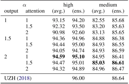 Table 1: Average per-language accuracy on the test set