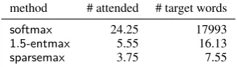 Table 2: Machine translation comparison of softmax, sparsemax, and the proposed 1.5-entmax as both attentionmapping and loss function