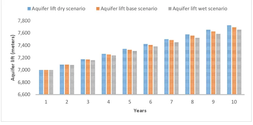 Figure 5: Comparison of aquifer lift under myopic extraction (dry, base and wet scenarios) 