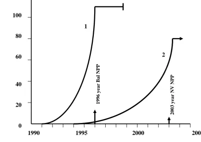Figure 2. Speed of increase of number of defective tubes  before application of system methodology and after it