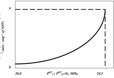 Figure 6. Dependence of time of safe operation of SG tubes  on pressure of hydro test 
