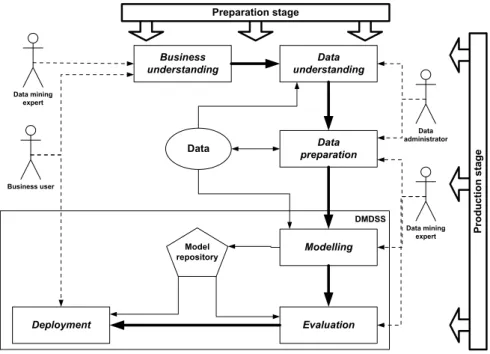 Figure 1. The Process Model of DMDSS (according to the submission instructions  figures are placed in a separate file) 