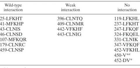 TABLE 1. VP23 transposition mutants: insertion site, amino acidsinserted, and the yeast two-hybrid resultb