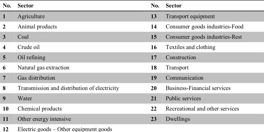 Table 2. GEM-E3-MEDPRO regional aggregation  