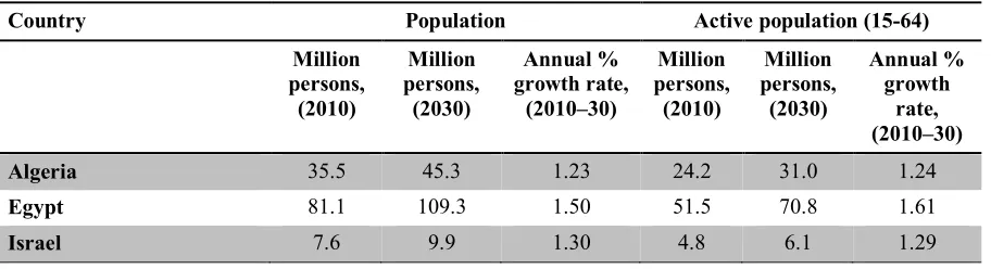 Table 3. Population and active population in the reference scenario 