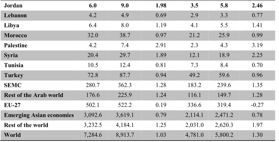 Table 3. Population and active population in the reference scenario (cont’d) 