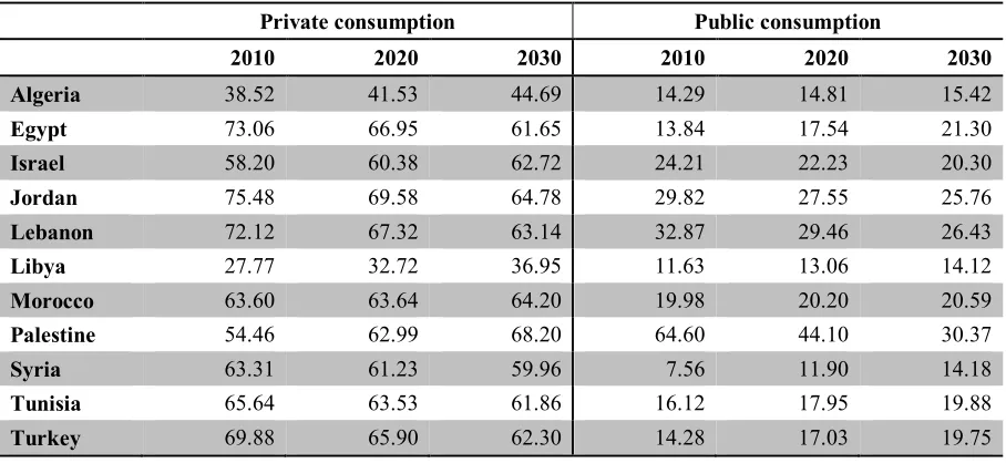 Table 4. GDP and GDP per-capita projections in the reference scenario 