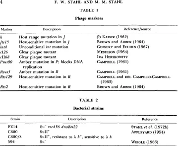 TABLE 1 Phage markers 