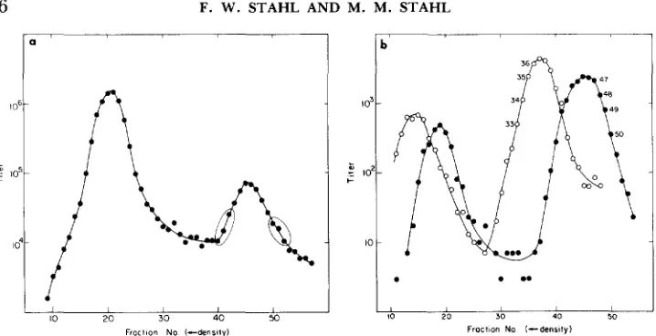FIGURE 3.-Experiment I. were analyzed to provide the data in Table 3. Key: fractions in this gradient was 114