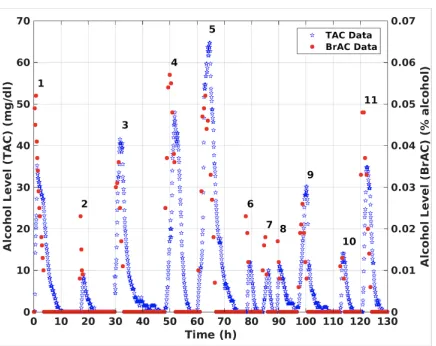 Figure 2: BrAC and TAC measurements for multiple drinking episodes by asingle subject.