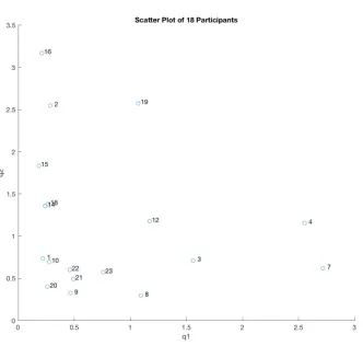 Figure 3: Scatter plot of deterministically obtained parameter estimates forBrAC and TAC measurements from a single drinking episode from each of 18subjects.