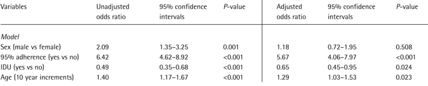Table 3. Multivariate logistic regression models of clinical factors associated with HIV RNA plasma viral load response below 500 copies/ml among 739 participants first prescribed any triple combination antiretroviral therapy