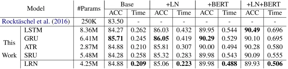 Table 1: Test accuracy (ACC) on SNLI task. “#Params”: the parameter number of Base. Base and LN denote thebaseline model and layer normalization respectively