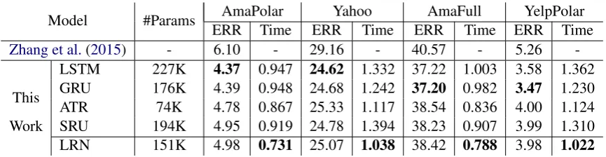Table 2: Test error (ERR) on document classiﬁcation task. “#Params”: the parameter number in AmaPolar task.Time: time in seconds per training batch measured from 1k training steps on GeForce GTX 1080 Ti.