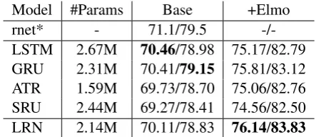 Table 4:Exact match/F1-score on SQuad dataset.“#Params”: the parameter number of Base