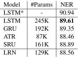 Table 5: Test perplexity on PTB and WT2 language modeling task. “#Params”: the parameter number in PTBtask