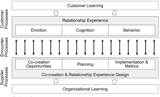 Figure 1. A conceptual model for co-creation of value. 