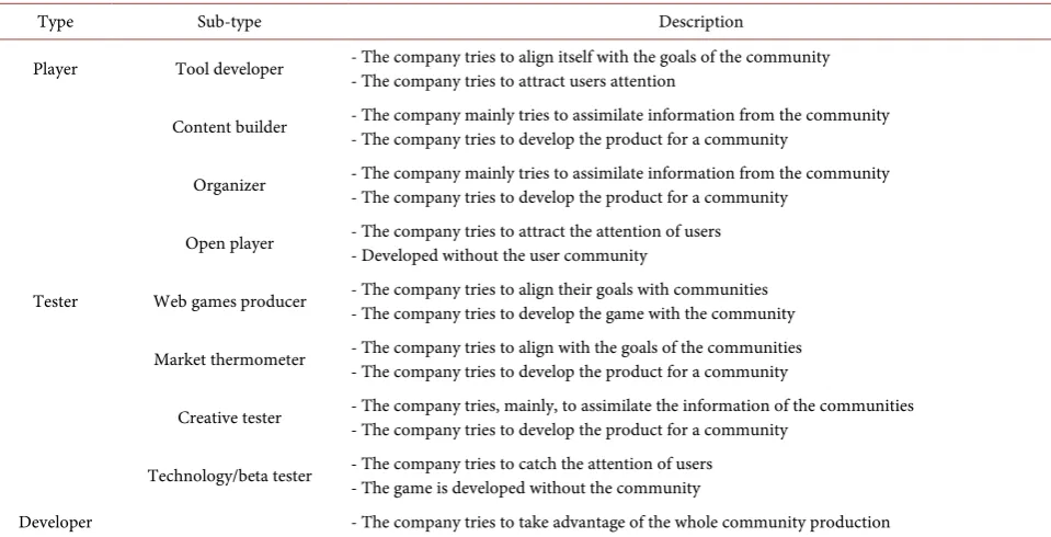 Table 1. Types of communities in the video game industry. 