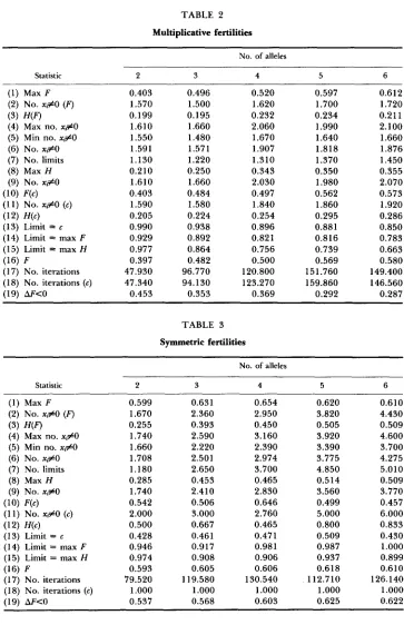 TABLE 2 Multiplicative fertilities 