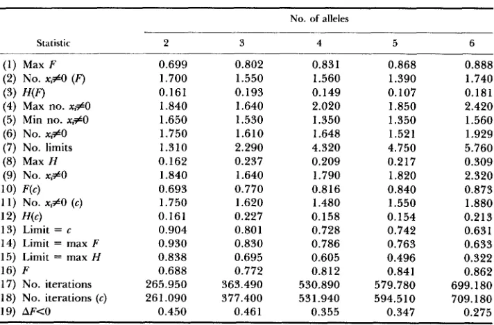 TABLE 5 Partially dominant fertilities 