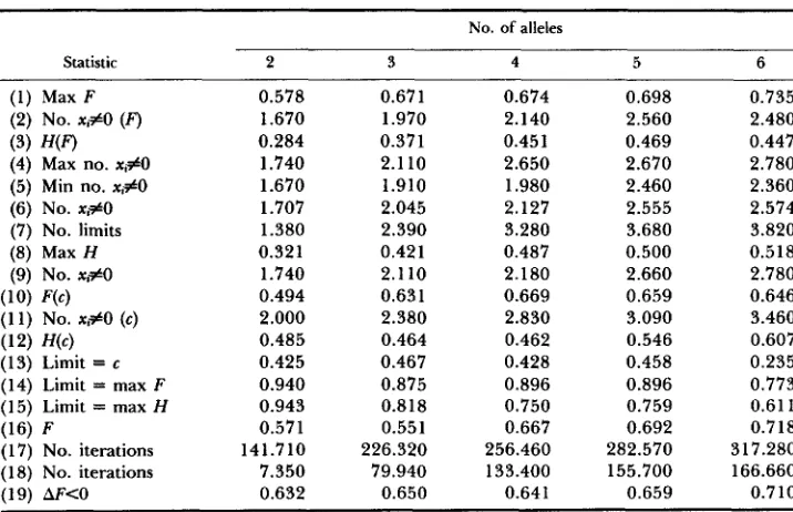 TABLE 6 Ordered dominant fertilities 
