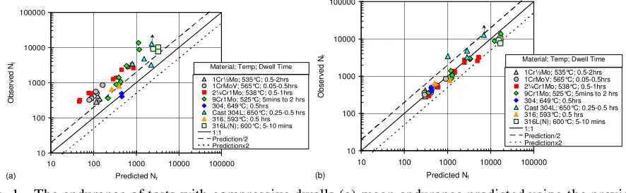 Fig. 1 The endurance of tests with compressive dwells (a) mean endurance predicted using the previous  R5 Volume 2/3 approach, (b) mean endurance predicted using the new R5 Volume 2/3 approach 