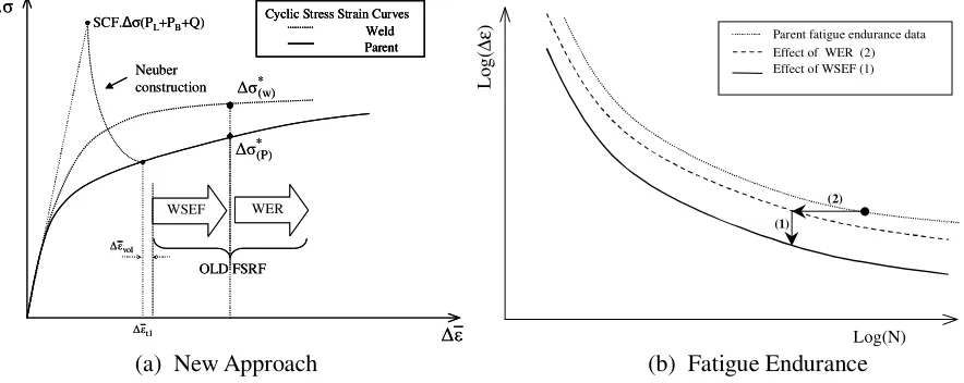 Fig. 4  Schematic of (a) new approach showing split of FSRF into WSEF and WER and (b) the effect of the WSEF and WER on parent fatigue endurance 