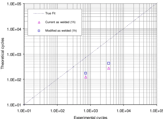 Figure 5 shows that the modified procedure results in improved (but still conservative) predictions of the endurance of creep-fatigue tests on undressed Type 1 weldments