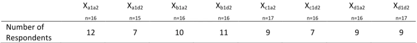 Table 4a and 4b show the number of respondents  to  the  initial  request  to  complete  the  survey  and  the numbers of respondents following the first and  second email reminders at both time points