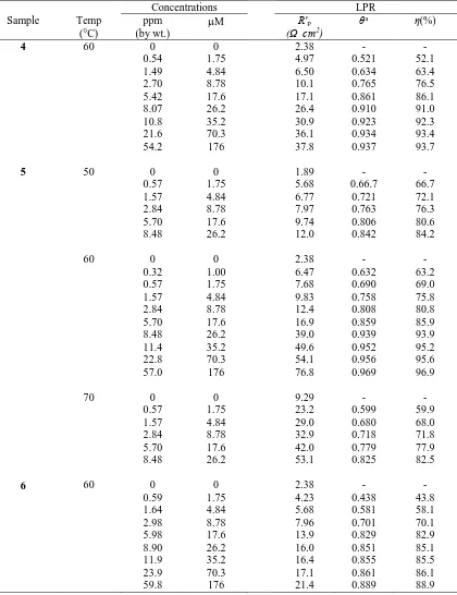 Table 3.  Results of LPR method in 1.0 M HCl containing inhibitors 4, 5 and 6 at different temperature