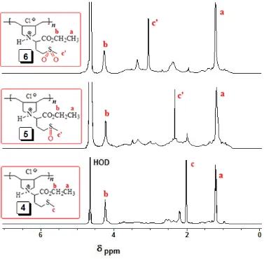 Figure 1.  1H NMR spectra of (a) 4, (b) 5 and (c) 6 in D2O.   