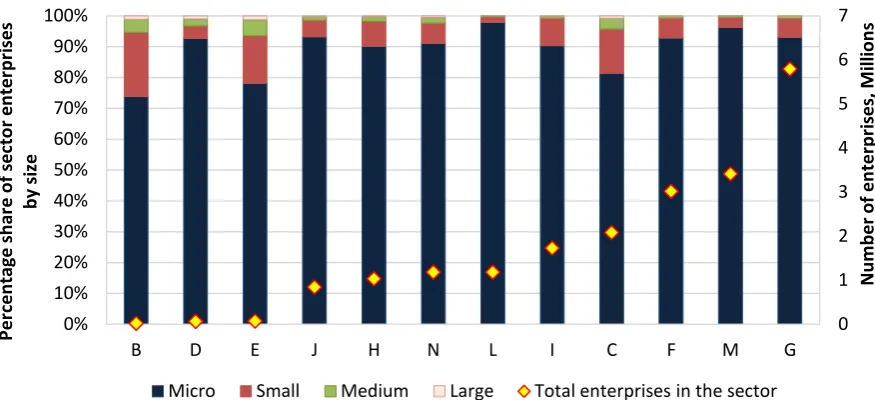 Figure 1: Number of Enterprises by Sector and Size EU-27, 2012 