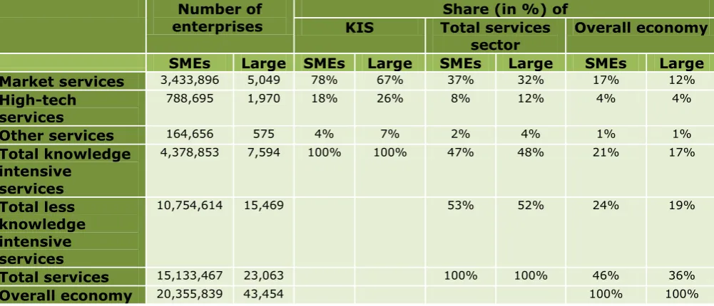 Table 4: Distribution of employment by size and knowledge intensity, EU-27, 2012 Employment  Share (in %) of 