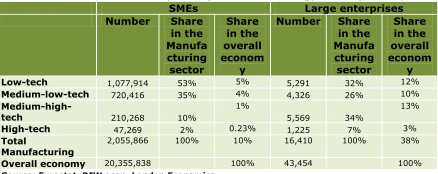 Figure 31: Employment by size and knowledge intensity, EU-27, 2008-2012 (%change) 