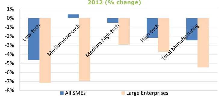 Figure 34: Employment by size and technology intensity, EU-27, 2008-2012 (% change)  