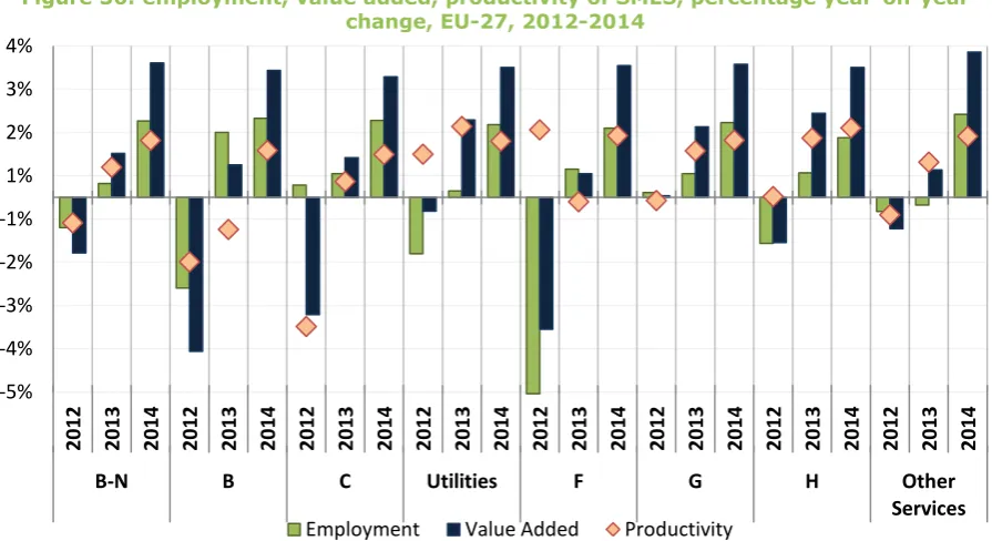 Figure 35: Value Added by size and technology intensity, EU-27, 2008-2012 (% change) 