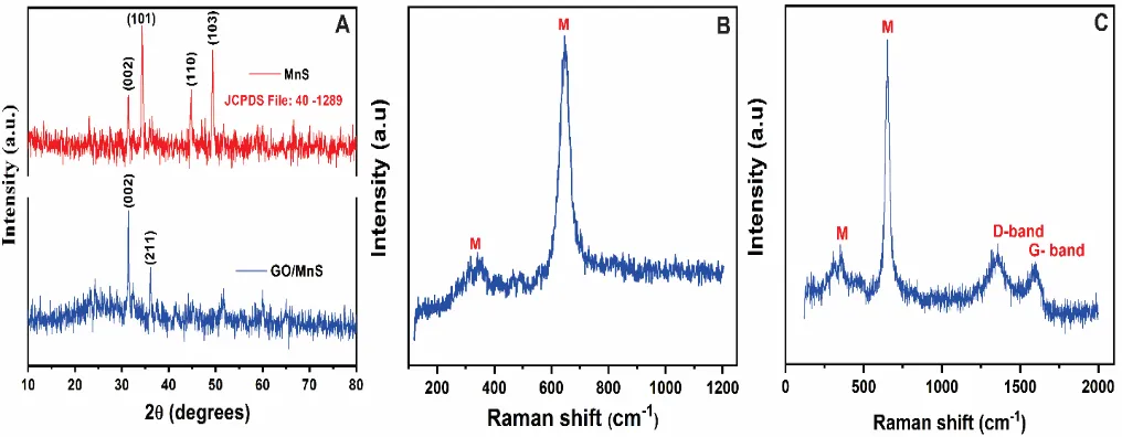 Figure 2.  (A) XRD pattern and, RAMAN spectrum of (B) MnS and (C) MnS/GO composite 