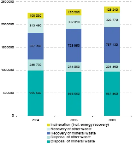 Figure 7. Development of waste treatment in EU-27 by waste category 2004 to 2008 (1000 tonnes) 
