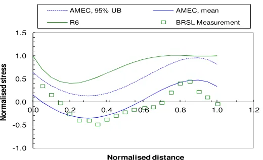 Figure 2. Validation example – austenitic groove weld 