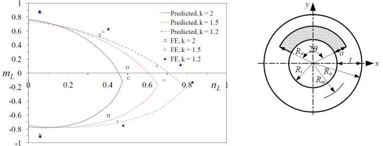 Figure 4. Internal surface crack, θπ=2.0, at=8.0, N/(πRi2)=1, k =Ro Ri(Lei et al., 2014a) 