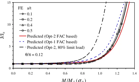Figure 5. External semi-elliptical surface crack, cylinder under bending, θπ=.012, k =.125, n=10 (Lei, 2013)
