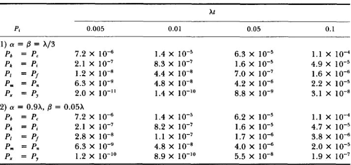 TABLE I Probability (Pi) of having the ith type of restriction site changes given in Figure I 