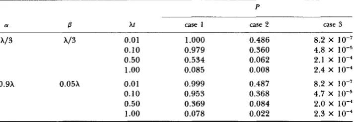 TABLE 2 Probability (P) for the presence of a restriction site in the common ancestor 