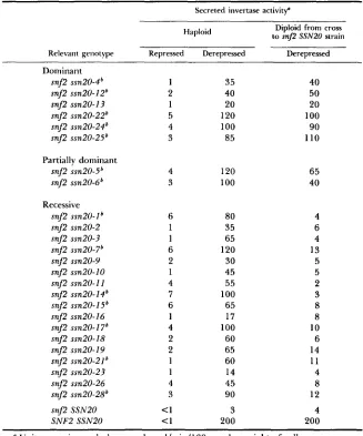 TABLE 1 Phenotypes of revertants of the snf2 mutant 