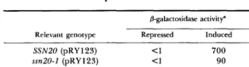 TABLE 5 Effect of ssn20 on expression of a GALIO-laeZ fusion 