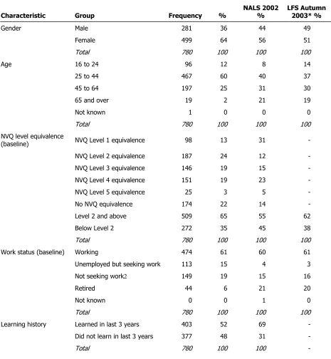 Table 2.1: Comparison of characteristics of 2003 helpline users and national data1 