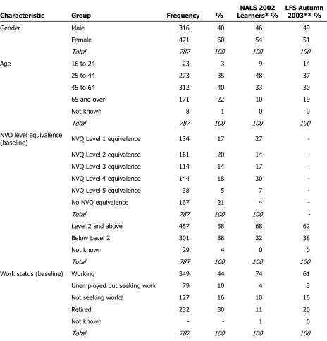 Table 2.2: Comparison of characteristics of learndirect learners and national data1 