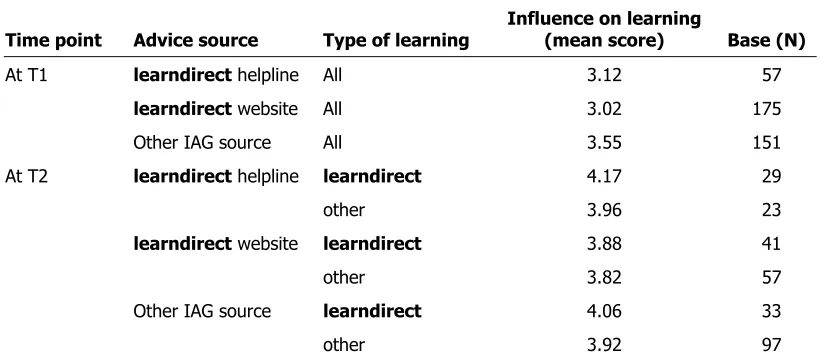 Table 3.2: Perceived impact of advice on decision to take up learning (learndirect learners) 