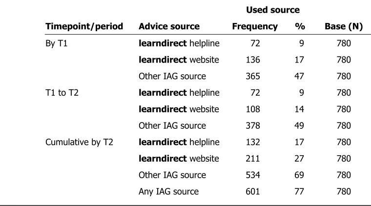 Table 3.3: Additional use of IAG sources (learndirect helpline users) 