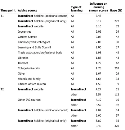 Table 3.4:  Perceived impact of advice on decision to take up learning (learndirect helpline users) 